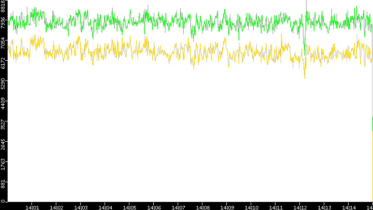Entropy of Port vs. Time