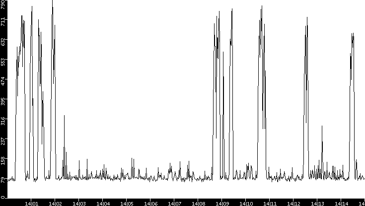 Average Packet Size vs. Time