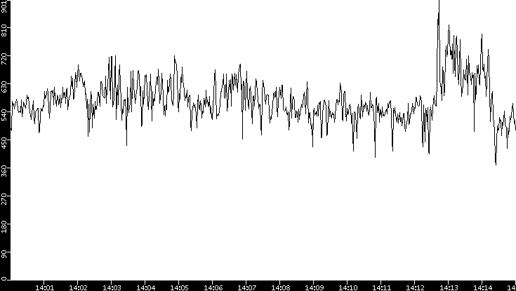 Average Packet Size vs. Time