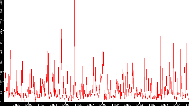 Nb. of Packets vs. Time