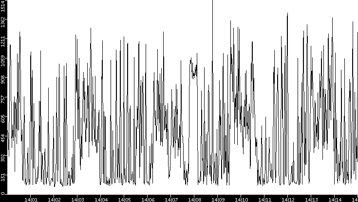 Average Packet Size vs. Time
