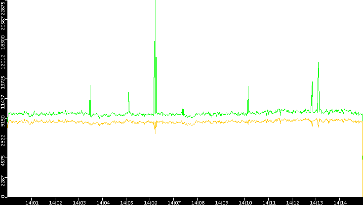 Entropy of Port vs. Time