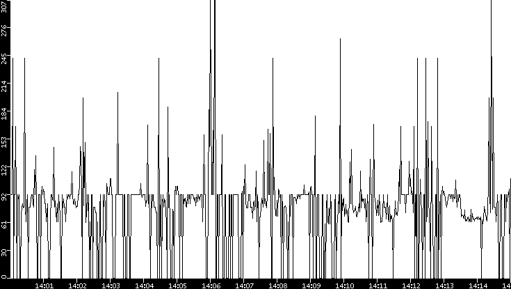 Average Packet Size vs. Time
