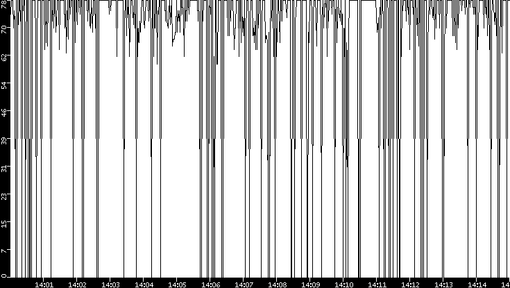 Average Packet Size vs. Time