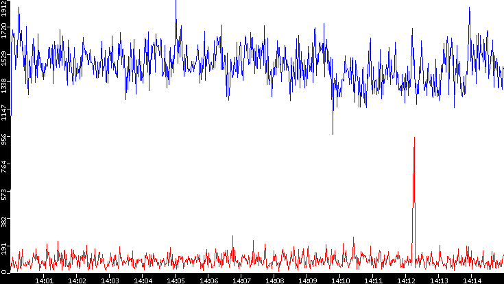Nb. of Packets vs. Time