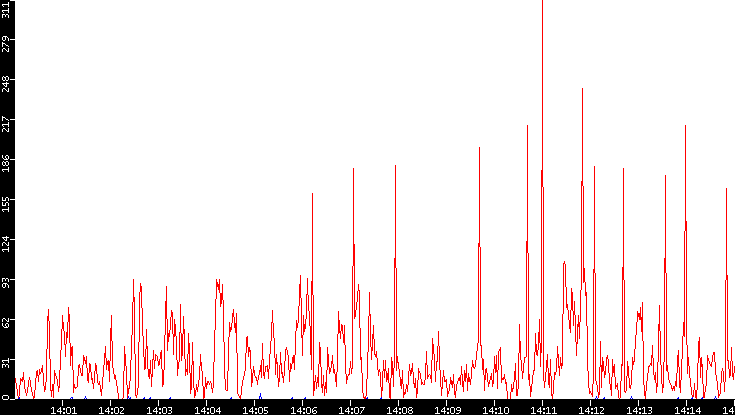 Nb. of Packets vs. Time