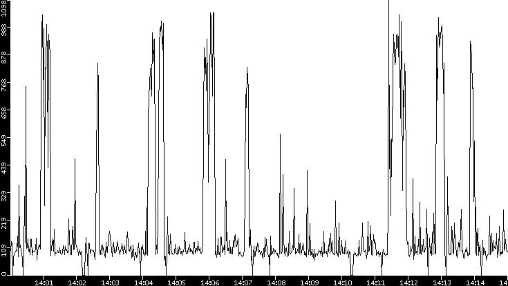Average Packet Size vs. Time