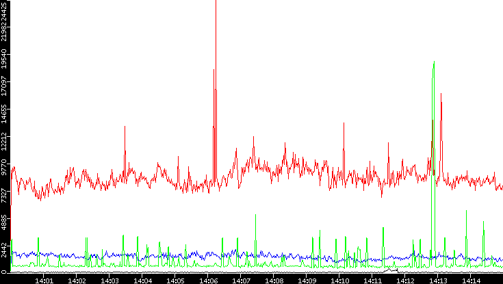 Nb. of Packets vs. Time