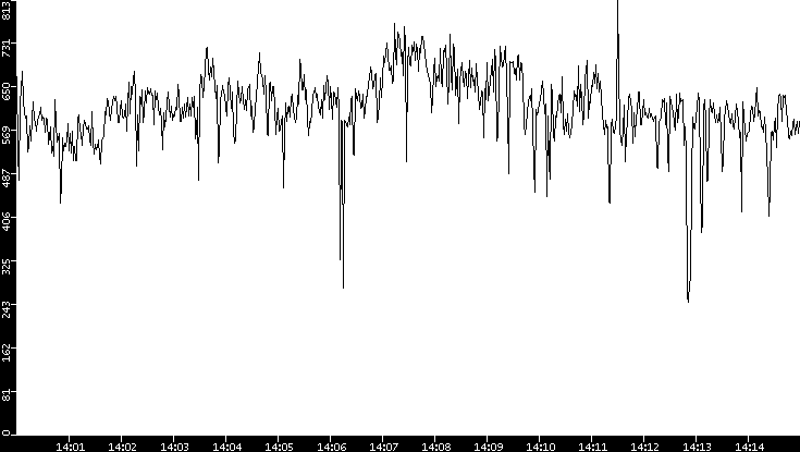 Average Packet Size vs. Time