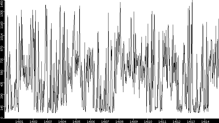 Average Packet Size vs. Time