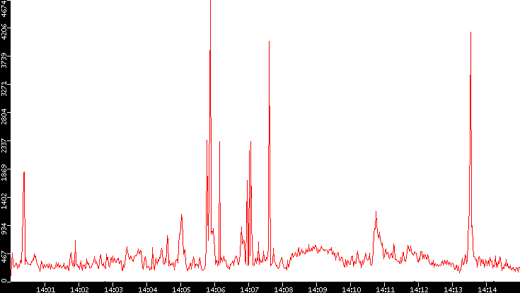 Nb. of Packets vs. Time