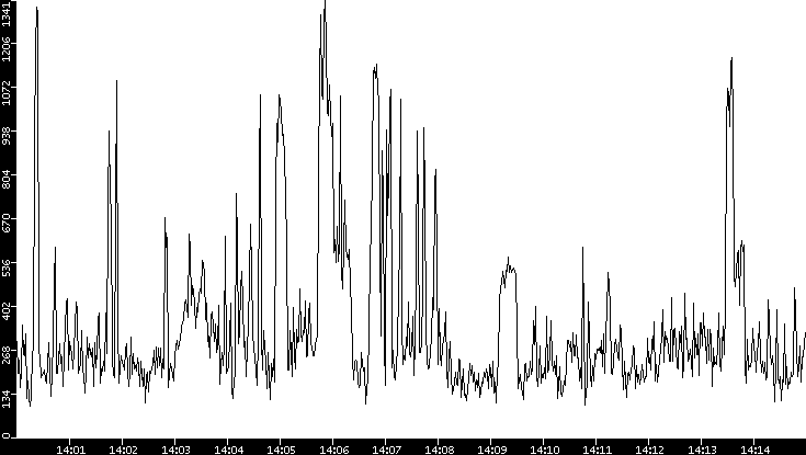 Average Packet Size vs. Time