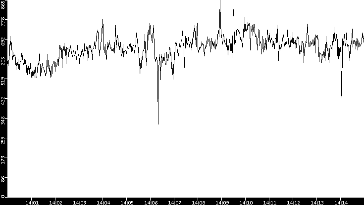 Average Packet Size vs. Time
