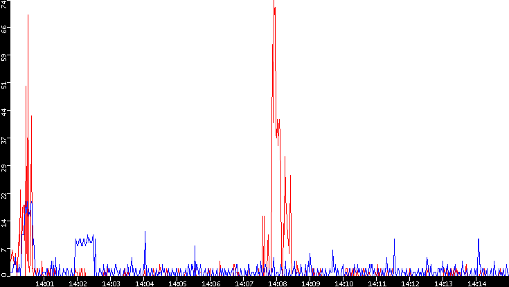 Nb. of Packets vs. Time
