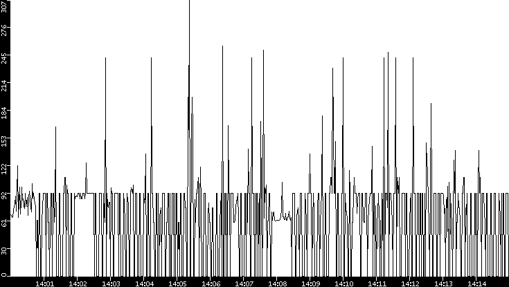 Average Packet Size vs. Time