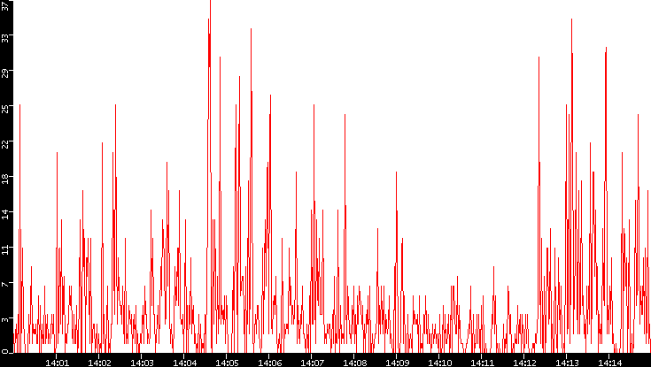 Nb. of Packets vs. Time