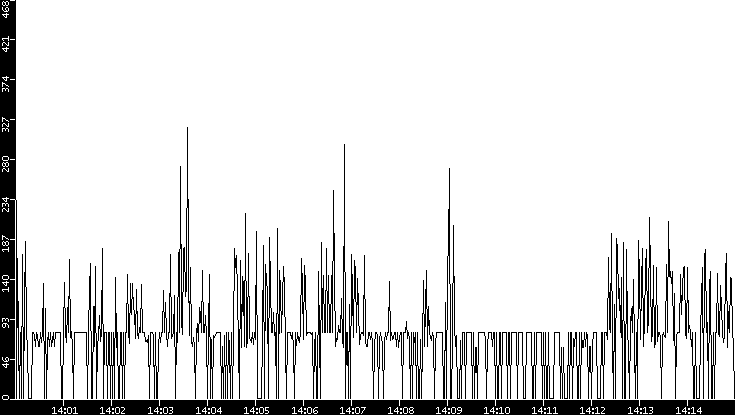 Average Packet Size vs. Time