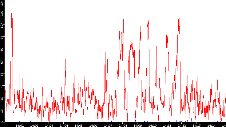 Nb. of Packets vs. Time