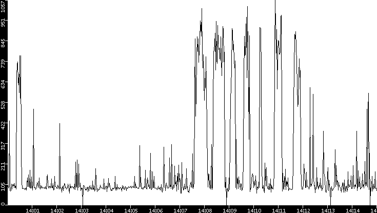Average Packet Size vs. Time