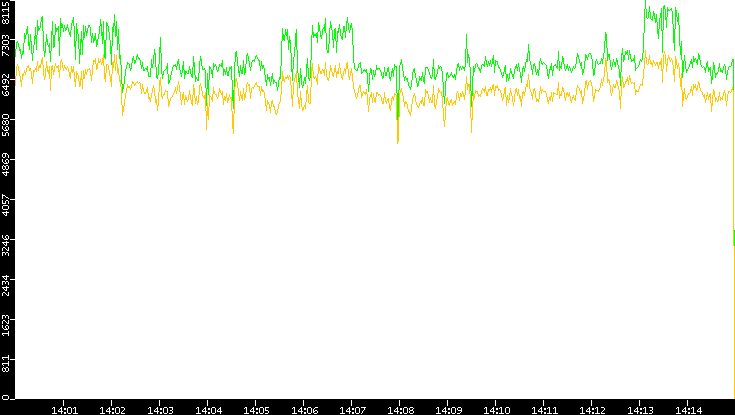 Entropy of Port vs. Time