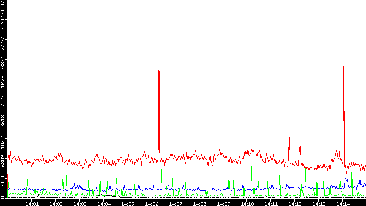 Nb. of Packets vs. Time