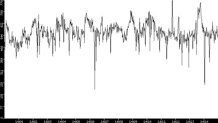 Average Packet Size vs. Time