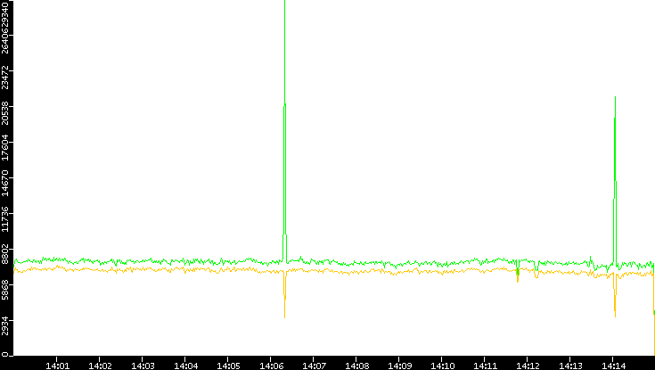 Entropy of Port vs. Time