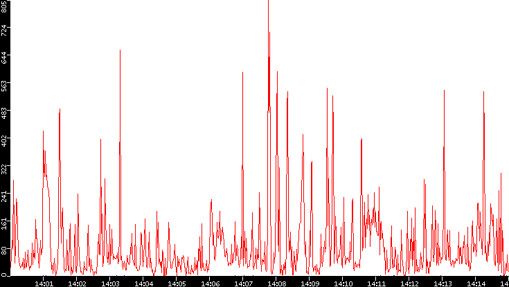 Nb. of Packets vs. Time