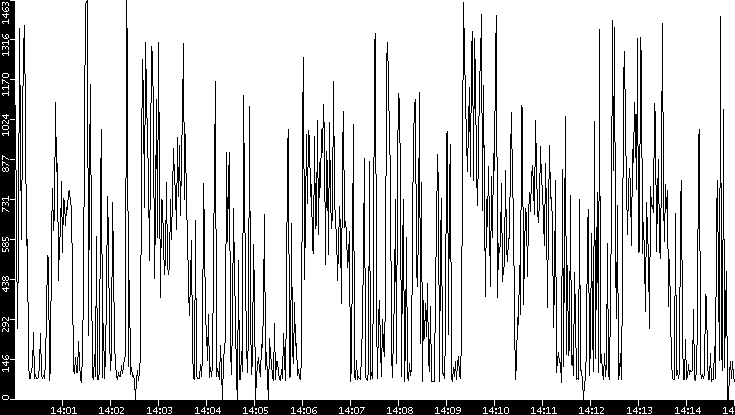 Average Packet Size vs. Time