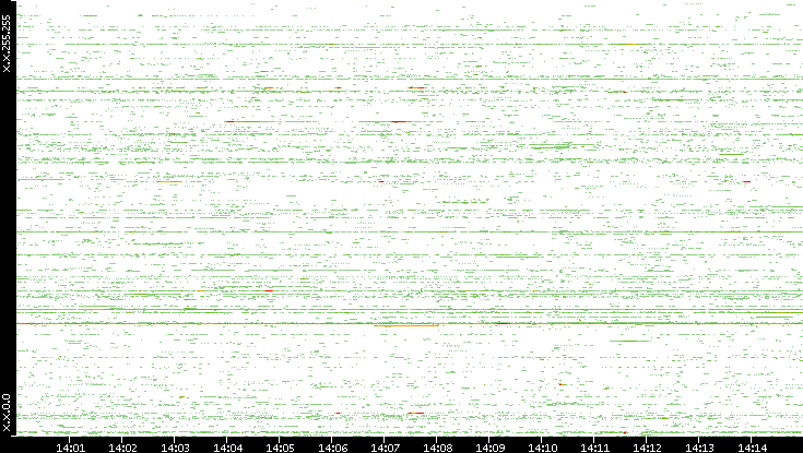 Src. IP vs. Time