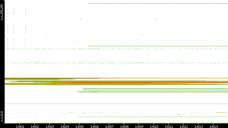 Src. IP vs. Time