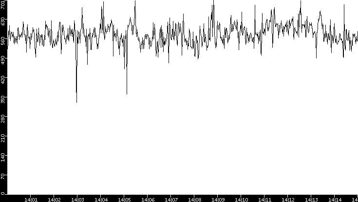 Average Packet Size vs. Time