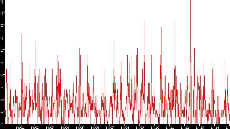 Nb. of Packets vs. Time
