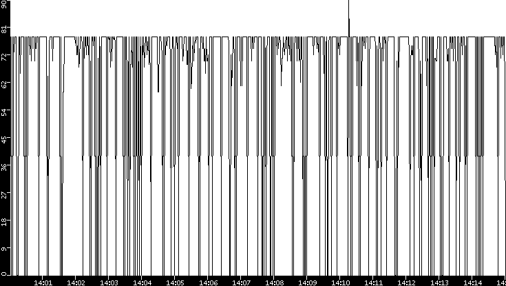 Average Packet Size vs. Time
