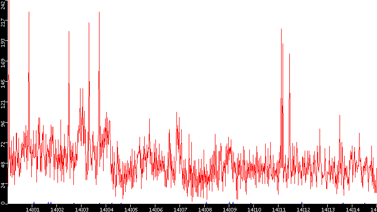 Nb. of Packets vs. Time