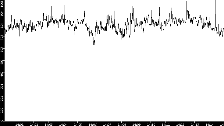 Average Packet Size vs. Time