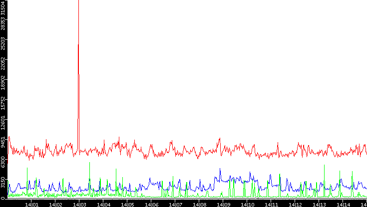 Nb. of Packets vs. Time