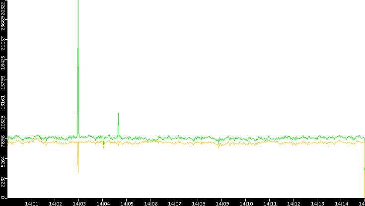 Entropy of Port vs. Time