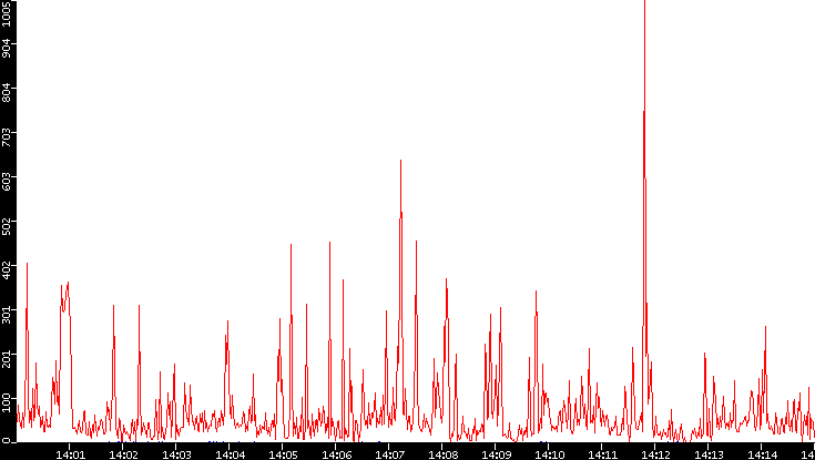 Nb. of Packets vs. Time