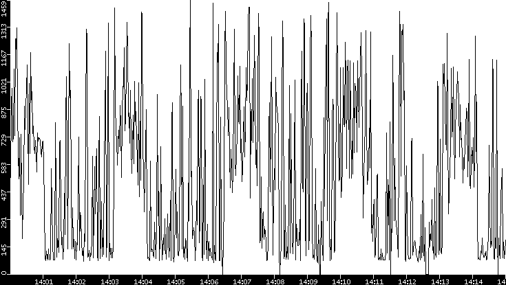 Average Packet Size vs. Time