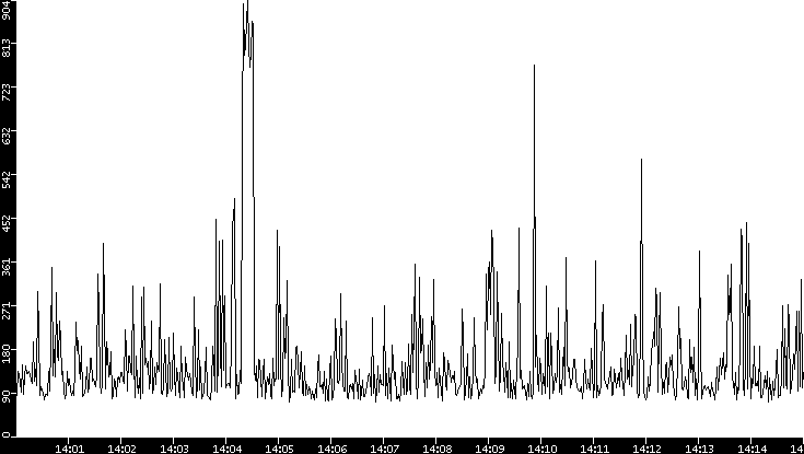 Average Packet Size vs. Time