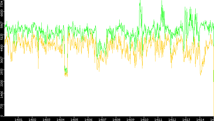 Entropy of Port vs. Time