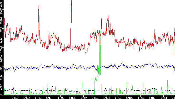 Nb. of Packets vs. Time