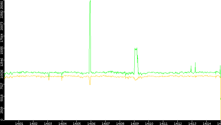 Entropy of Port vs. Time