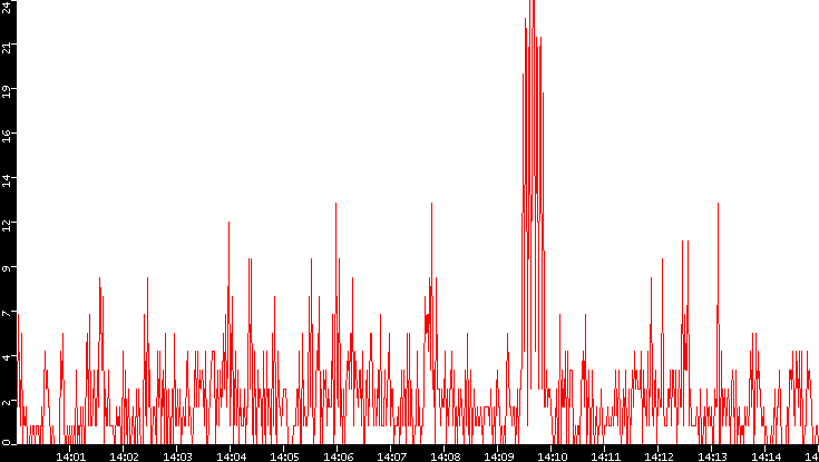 Nb. of Packets vs. Time