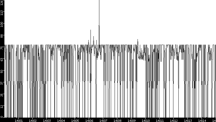 Average Packet Size vs. Time