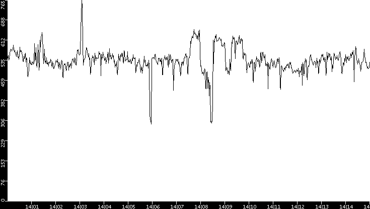 Average Packet Size vs. Time