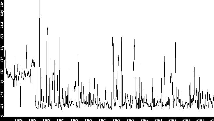 Average Packet Size vs. Time