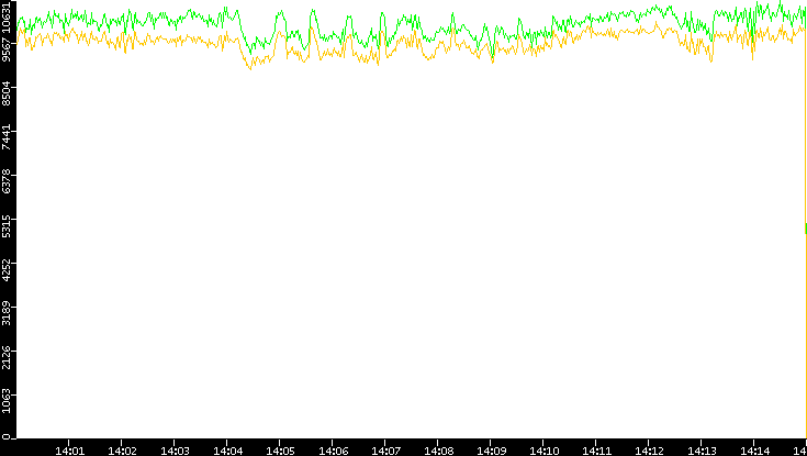 Entropy of Port vs. Time