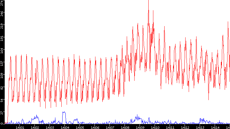 Nb. of Packets vs. Time